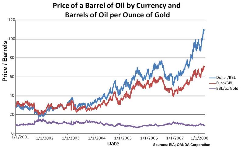 price of oil