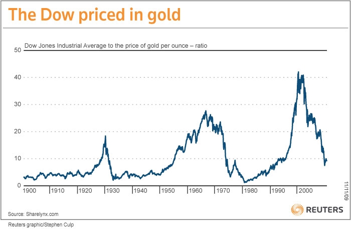 Dow vs Gold