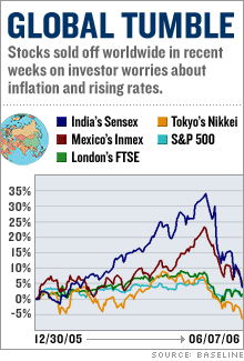 global sell-off